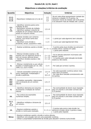 Escola E.B. 2,3 D. José I
Objectivos e cotações/critérios da avaliação
Questão Objectivos Cotação Critérios
1.1.1.
1.1.2.
1.1.3.
- Reconhecer múltiplos de 2,5 e de 10
1,5
1,5
1,5
-Se em cada alínea apresentarem metade dos
números a cotação é 0,75 pontos. Se
colocarem menos de metade vale 0,50 pontos
e se colocarem mais de metade vale 1 ponto.
2.1.
A
2.6.
- Identificar números pares como
múltiplos de dois.
- Reconhecer conceito de múltiplo.
- Identificar qualquer conjunto de
múltiplos de um número natural como
sendo um conjunto infinito.
1,5 x 6
3.
- Realizar divisões com números
inteiros, cujo divisor tenha dois
algarismos.
- Identificar numa divisão o
dividendo, divisor, quociente e resto.
1 x 4
1 x 4
- 1 ponto por cada algarismo bem colocado.
- 1 ponto por cada legenda bem feita
4.
- Realizar problemas usando a divisão
5 + 5 + 1
- 5 pontos pelas duas divisões (se estiverem
erradas retirar 2 pontos em cada)
- 1 ponto pela resposta
5.1.
5.2.
5.3.
- Efectuar divisões exactas e não
exactas com um algarismo divisor e
com um número decimal divisor.
- Identificar divisões exactas e não
exactas.
2 + 1,5
2 + 1,5
2 + 1,5
- Se os cálculos estiverem incorrectos vale
apenas 1 ponto.
- 1,5 pontos para cada indicação de divisão
exacta ou não exacta.
6.
- Efectuar mentalmente ou por cálculo
divisões e multiplicações por 10; 100;
1000; 0,1; 0,01 e 0,001.
3 x 4 - Por cada par correcto 3 pontos.
7.
- Calcular expressões númericas com
soma, subtracção, multiplicação e
divisão e potências.
1,5 x 5
+
0,5 x 5
- Se cada expressão numérica estiver meia
certa vale 0,75 pontos.
- Por cada letra colocada correctamente vale
0,5 pontos.
8.1.
8.2.
8.3.
8.4.
- Completar expressões relacionadas
com os divisores de um número
natural.
1,5 x 4
9.
- Identificar elementos de conjuntos
de divisores e múltiplos de número
natural.
1,5 x 4
- Na eventualidade de darem duas respostas
para um onjunto e uma estar correcta vale
0,75 pontos.
10.
- Faz a leitura de expressões
numéricas simples.
1,5,x 4
- Na eventualidade de darem duas respostas
para um onjunto e uma estar correcta vale
0,75 pontos.
11.1.
A
11.2
- Identificar múltiplos e divisores de
um número.
2,5 x 5
12.
- Resolver problemas usando a
divisão e a soma para resolução.
5 + 5 +1
- 5 pontos pela soma e pela divisão (se
estiverem erradas retirar 2 pontos a cada)
- 1 ponto pela resposta
Bónus
- Resolver problemas usando a divisão e outros cálculos.
- Identificar uma situação real com uma expressão numérica.
- Utilizar a propriedade fundamental da divisão para descobrir números numa divisão
 