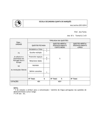 ESCOLA SECUNDÁRIA QUINTA DO MARQUÊS
Ano Lectivo 2013-2014
Prof. Ana Tocha
Ano 8.ºs Turma B, C e D
TEMA /
UNIDADE
TIPOLOGIA DAS QUESTÕES
QUESTÃO FECHADA
QUESTÃO ABERTA/
DESENVOLVIMENTO
CURTO/MÉDIO
QUESTÃO ABERTA/
DESENVOLVIMENTO
LONGO
F3
A cultura e o
Iluminismo em
Portugal face à
Europa
G2
As revoluções liberais
Verdadeiro e Falso 1
5
Escolha múltipla
1
Preencher espaços
2
Relacionar dados
1
Assinalar
Definir conceitos
1
Nº Total: 6 Nº Total: 5 Nº Total:
COTAÇÕES 40% 60%*
NOTA:
* % da cotação a atribuir para a comunicação / domínio da língua portuguesa nas questões de
desenvolvimento curto e longo:
7º e 8º ano – 3%;
 