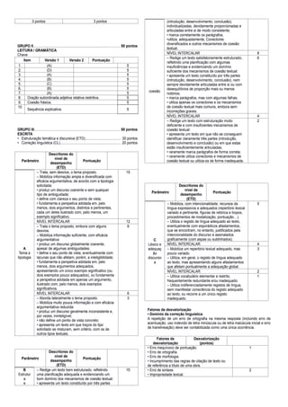 3 pontos 3 pontos
GRUPO II......................................................................................... 50 pontos
LEITURA / GRAMÁTICA
Chave
Item Versão 1 Versão 2 Pontuação
1. (A) 5
2. (D) 5
3. (A) 5
4. (B) 5
5. (C) 5
6. (B) 5
7. (A) 5
8. Oração subordinada adjetiva relativa restritiva. 5
9. Coesão frásica. 5
10
.
Sequência explicativa. 5
GRUPO III........................................................................................ 50 pontos
ESCRITA
• Estruturação temática e discursiva (ETD)..................................... 30 pontos
• Correção linguística (CL)............................................................... 20 pontos
Parâmetro
Descritores do
nível de
desempenho
(ETD)
Pontuação
A
Tema e
tipologia
– Trata, sem desvios, o tema proposto.
– Mobiliza informação ampla e diversificada com
eficácia argumentativa, de acordo com a tipologia
solicitada:
• produz um discurso coerente e sem qualquer
tipo de ambiguidade;
• define com clareza o seu ponto de vista;
• fundamenta a perspetiva adotada em, pelo
menos, dois argumentos, distintos e pertinentes,
cada um deles ilustrado com, pelo menos, um
exemplo significativo.
15
NÍVEL INTERCALAR 12
– Trata o tema proposto, embora com alguns
desvios.
– Mobiliza informação suficiente, com eficácia
argumentativa:
• produz um discurso globalmente coerente,
apesar de algumas ambiguidades;
• define o seu ponto de vista, eventualmente com
lacunas que não afetam, porém, a inteligibilidade;
• fundamenta a perspetiva adotada em, pelo
menos, dois argumentos adequados,
apresentando um único exemplo significativo (ou
dois exemplos pouco adequados), ou fundamenta
a perspetiva adotada em apenas um argumento,
ilustrado com, pelo menos, dois exemplos
significativos.
9
NÍVEL INTERCALAR 6
– Aborda lateralmente o tema proposto.
– Mobiliza muito pouca informação e com eficácia
argumentativa reduzida:
• produz um discurso geralmente inconsistente e,
por vezes, ininteligível;
• não define um ponto de vista concreto;
• apresenta um texto em que traços do tipo
solicitado se misturam, sem critério, com os de
outros tipos textuais.
3
Parâmetro
Descritores do
nível de
desempenho
(ETD)
Pontuação
B
Estrutur
a
e
– Redige um texto bem estruturado, refletindo
uma planificação adequada e evidenciando um
bom domínio dos mecanismos de coesão textual:
• apresenta um texto constituído por três partes
10
coesão
(introdução, desenvolvimento, conclusão),
individualizadas, devidamente proporcionadas e
articuladas entre si de modo consistente;
• marca corretamente os parágrafos;
•utiliza, adequadamente, Conectores
diversificados e outros mecanismos de coesão
textual.
NÍVEL INTERCALAR 8
– Redige um texto satisfatoriamente estruturado,
refletindo uma planificação com algumas
insuficiências e evidenciando um domínio
suficiente dos mecanismos de coesão textual:
• apresenta um texto constituído por três partes
(introdução, desenvolvimento, conclusão), nem
sempre devidamente articuladas entre si ou com
desequilíbrios de proporção mais ou menos
notórios;
• marca parágrafos, mas com algumas falhas;
• utiliza apenas os conectores e os mecanismos
de coesão textual mais comuns, embora sem
incorreções graves.
6
NÍVEL INTERCALAR 4
– Redige um texto com estruturação muito
deficiente e com insuficientes mecanismos de
coesão textual:
• apresenta um texto em que não se conseguem
identificar claramente três partes (introdução,
desenvolvimento e conclusão) ou em que estas
estão insuficientemente articuladas;
• raramente marca parágrafos de forma correta;
• raramente utiliza conectores e mecanismos de
coesão textual ou utiliza-os de forma inadequada.
2
Parâmetro
Descritores do
nível de
desempenho
(ETD)
Pontuação
C
Léxico e
adequaç
ão
discursiv
a
– Mobiliza, com intencionalidade, recursos da
língua expressivos e adequados (repertório lexical
variado e pertinente, figuras de retórica e tropos,
procedimentos de modalização, pontuação…).
– Utiliza o registo de língua adequado ao texto,
eventualmente com esporádicos afastamentos,
que se encontram, no entanto, justificados pela
intencionalidade do discurso e assinalados
graficamente (com aspas ou sublinhados).
5
NÍVEL INTERCALAR 4
– Mobiliza um repertório lexical adequado, mas
pouco variado.
– Utiliza, em geral, o registo de língua adequado
ao texto, mas apresentando alguns afastamentos
que afetam pontualmente a adequação global.
3
NÍVEL INTERCALAR 2
– Utiliza vocabulário elementar e restrito,
frequentemente redundante e/ou inadequado.
– Utiliza indiferenciadamente registos de língua,
sem manifestar consciência do registo adequado
ao texto, ou recorre a um único registo
inadequado.
1
Fatores de desvalorização
• Domínio da correção linguística
A repetição de um erro de ortografia na mesma resposta (incluindo erro de
acentuação, uso indevido de letra minúscula ou de letra maiúscula inicial e erro
de translineação) deve ser contabilizada como uma única ocorrência.
Fatores de
desvalorização
Desvalorização
(pontos)
• Erro inequívoco de pontuação.
• Erro de ortografia.
• Erro de morfologia.
• Incumprimento das regras de citação de texto ou
de referência a título de uma obra.
1
• Erro de sintaxe.
• Impropriedade lexical.
2
 