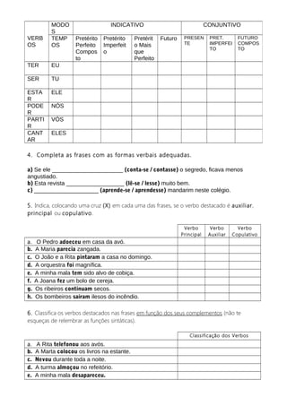 4. Completa as frases com as formas verbais adequadas.
a) Se ele ______________________ (conta-se / contasse) o segredo, ficava menos
angustiado.
b) Esta revista __________________ (lê-se / lesse) muito bem.
c) ____________________ (aprende-se / aprendesse) mandarim neste colégio.
5. Indica, colocando uma cruz (X) em cada uma das frases, se o verbo destacado é auxiliar,
principal ou copulativo.
Verbo
Principal
Verbo
Auxiliar
Verbo
Copulativo
a. O Pedro adoeceu em casa da avó.
b. A Maria parecia zangada.
c. O João e a Rita pintaram a casa no domingo.
d. A orquestra foi magnífica.
e. A minha mala tem sido alvo de cobiça.
f. A Joana fez um bolo de cereja.
g. Os ribeiros continuam secos.
h. Os bombeiros saíram ilesos do incêndio.
6. Classifica os verbos destacados nas frases em função dos seus complementos (não te
esqueças de relembrar as funções sintáticas).
Classificação dos Verbos
a. A Rita telefonou aos avós.
b. A Marta colocou os livros na estante.
c. Nevou durante toda a noite.
d. A turma almoçou no refeitório.
e. A minha mala desapareceu.
VERB
OS
MODO
S
INDICATIVO CONJUNTIVO
TEMP
OS
Pretérito
Perfeito
Compos
to
Pretérito
Imperfeit
o
Pretérit
o Mais
que
Perfeito
Futuro PRESEN
TE
PRET.
IMPERFEI
TO
FUTURO
COMPOS
TO
TER EU
SER TU
ESTA
R
ELE
PODE
R
NÓS
PARTI
R
VÓS
CANT
AR
ELES
 