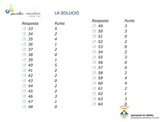 LA SOLUCIÓ
Resposta Punts
 33 5
 34 2
 35 4
 36 1
 37 2
 38 0
 39 1
 40 5
 41 2
 42 2
 43 0
 44 2
 45 2
 46 3
 47 1
 48 0
Resposta Punts
 49 3
 50 3
 51 0
 52 2
 53 0
 54 2
 55 3
 56 0
 57 0
 58 2
 59 4
 60 4
 61 2
 62 1
 63 3
 64 0
 
