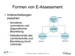 Workshop Testen + Bewerten 24.04.14
Formen von E-Assessment
● Unterscheidungen
zwischen
– formativer,
summativer und
diagnostischer
Beurteilung
– Selbstkontrolle des
Lernfortschritts und
Beurteilung durch
Lehrende
Lernen
formativsummativ
diagnos-
tisch
davor...
während...danach...
 