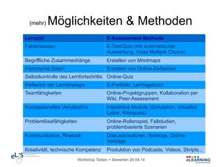 Workshop Testen + Bewerten 24.04.14
(mehr) Möglichkeiten & Methoden
Lernziel E-Assessment-Methode
Faktenwissen E-Test/Quiz (mit automatischer
Auswertung, meist Multiple Choice)
Begriffliche Zusammenhänge Erstellen von Mindmaps
Historische Daten Erstellen von Online-Zeitleisten
Selbstkontrolle des Lernfortschritts Online-Quiz
Reflexion der Lernstrategie E-Portfolio, Lerntagebuch
Teamfähigkeiten Online-Projektgruppen, Kollaboration per
Wiki, Peer-Assessment
Konzeptionelles Verständnis Interaktive Module (Simulation, virtuelles
Labor, Webquest)
Problemlösefähigkeiten Online-Rollenspiel, Fallstudien,
problembasierte Szenarien
Kommunikation, Rhetorik Diskussionsforen, Weblogs, Online-
Vorträge
Kreativität, technische Kompetenz Produktion von Podcasts, Videos, Skripts...
 