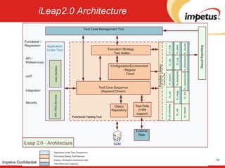 Iteap How to Design a Successful Test Automation Strategy | PPTX
