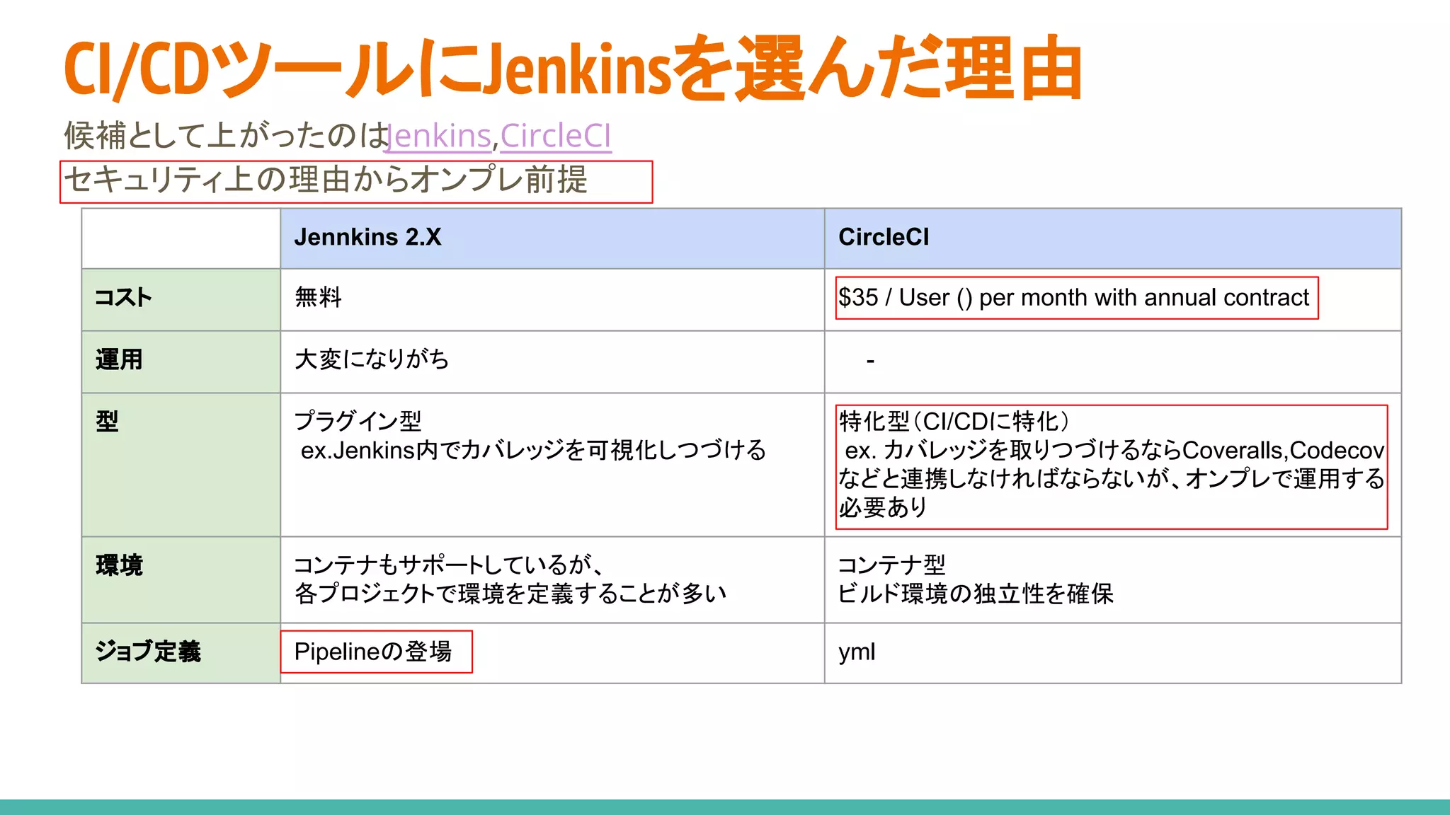 CI/CDツールにJenkinsを選んだ理由
候補として上がったのはJenkins,CircleCI
セキュリティ上の理由からオンプレ前提
Jennkins 2.X CircleCI
コスト 無料 $35 / User () per month with annual contract
運用 大変になりがち -
型 プラグイン型
ex.Jenkins内でカバレッジを可視化しつづける
特化型（CI/CDに特化）
ex. カバレッジを取りつづけるならCoveralls,Codecov
などと連携しなければならないが、オンプレで運用する
必要あり
環境 コンテナもサポートしているが、
各プロジェクトで環境を定義することが多い
コンテナ型
ビルド環境の独立性を確保
ジョブ定義 Pipelineの登場 yml
 