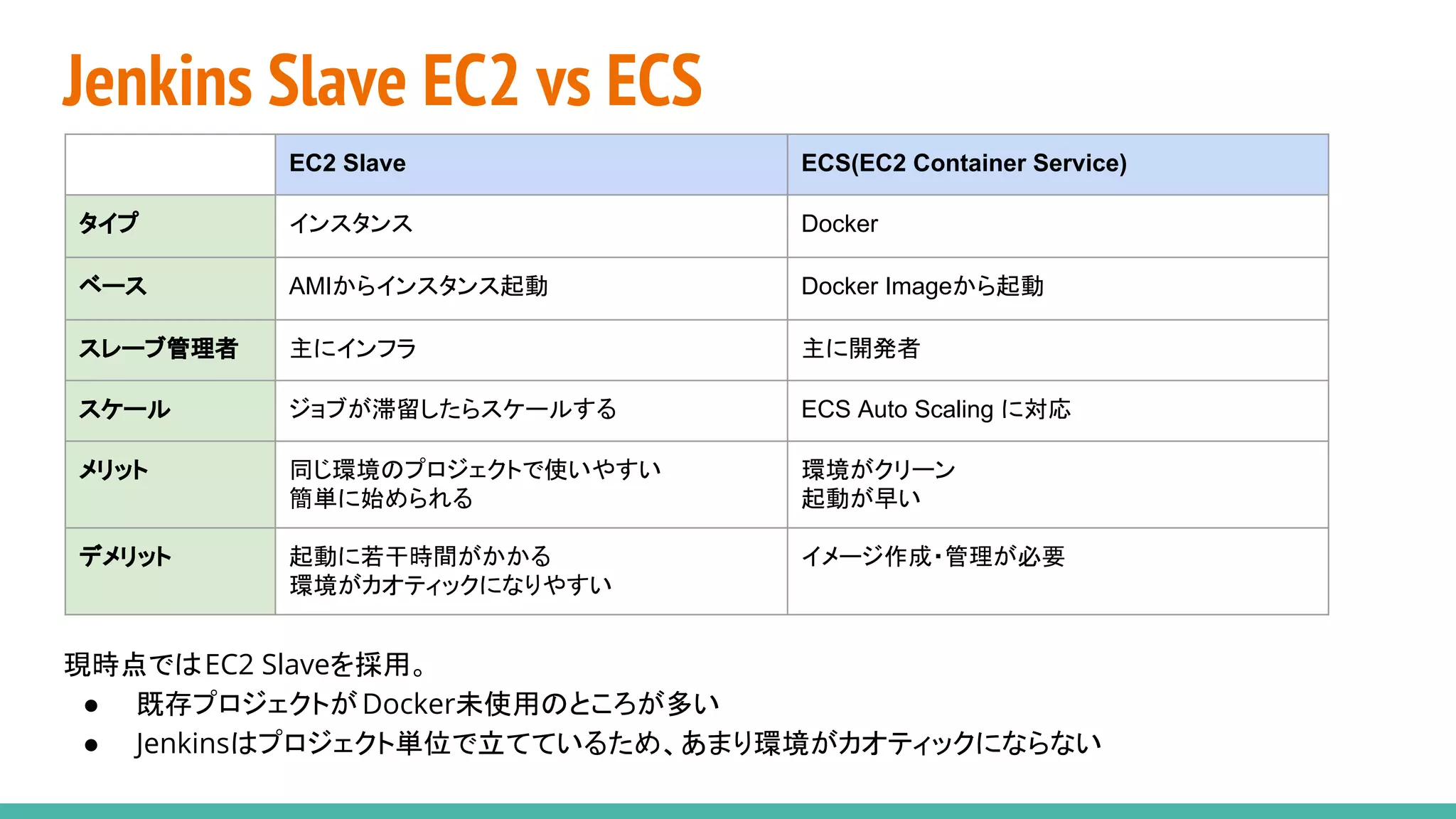 Jenkins Slave EC2 vs ECS
EC2 Slave ECS(EC2 Container Service)
タイプ インスタンス Docker
ベース AMIからインスタンス起動 Docker Imageから起動
スレーブ管理者 主にインフラ 主に開発者
スケール ジョブが滞留したらスケールする ECS Auto Scaling に対応
メリット 同じ環境のプロジェクトで使いやすい
簡単に始められる
環境がクリーン
起動が早い
デメリット 起動に若干時間がかかる
環境がカオティックになりやすい
イメージ作成・管理が必要
現時点ではEC2 Slaveを採用。
● 既存プロジェクトがDocker未使用のところが多い
● Jenkinsはプロジェクト単位で立てているため、あまり環境がカオティックにならない
 