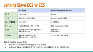 Jenkins Slave EC2 vs ECS
EC2 Slave ECS(EC2 Container Service)
タイプ インスタンス Docker
ベース AMIからインスタンス起動 Docker Imageから起動
スレーブ管理者 主にインフラ 主に開発者
スケール ジョブが滞留したらスケールする ECS Auto Scaling に対応
メリット 同じ環境のプロジェクトで使いやすい
簡単に始められる
環境がクリーン
起動が早い
デメリット 起動に若干時間がかかる
環境がカオティックになりやすい
イメージ作成・管理が必要
現時点ではEC2 Slaveを採用。
● 既存プロジェクトがDocker未使用のところが多い
● Jenkinsはプロジェクト単位で立てているため、あまり環境がカオティックにならない
 