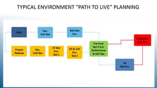 TYPICAL ENVIRONMENT “PATH TO LIVE” PLANNING
 