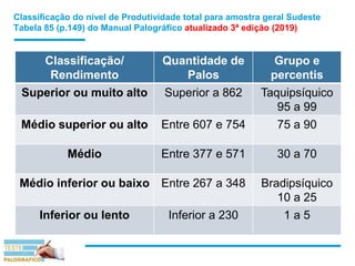 Classificação do nível de Produtividade total para amostra geral Sudeste
Tabela 85 (p.149) do Manual Palográfico atualizado 3ª edição (2019)
Classificação/
Rendimento
Quantidade de
Palos
Grupo e
percentis
Superior ou muito alto Superior a 862 Taquipsíquico
95 a 99
Médio superior ou alto Entre 607 e 754 75 a 90
Médio Entre 377 e 571 30 a 70
Médio inferior ou baixo Entre 267 a 348 Bradipsíquico
10 a 25
Inferior ou lento Inferior a 230 1 a 5
 