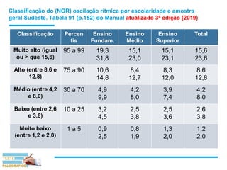 Classificação do (NOR) oscilação rítmica por escolaridade e amostra
geral Sudeste. Tabela 91 (p.152) do Manual atualizado 3ª edição (2019)
Classificação Percen
tis
Ensino
Fundam.
Ensino
Médio
Ensino
Superior
Total
Muito alto (igual
ou > que 15,6)
95 a 99 19,3
31,8
15,1
23,0
15,1
23,1
15,6
23,6
Alto (entre 8,6 e
12,8)
75 a 90 10,6
14,8
8,4
12,7
8,3
12,0
8,6
12,8
Médio (entre 4,2
e 8,0)
30 a 70 4,9
9,9
4,2
8,0
3,9
7,4
4,2
8,0
Baixo (entre 2,6
e 3,8)
10 a 25 3,2
4,5
2,5
3,8
2,5
3,6
2,6
3,8
Muito baixo
(entre 1,2 e 2,0)
1 a 5 0,9
2,5
0,8
1,9
1,3
2,0
1,2
2,0
 