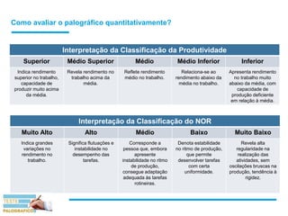 Como avaliar o palográfico quantitativamente?
Interpretação da Classificação da Produtividade
Superior Médio Superior Médio Médio Inferior Inferior
Indica rendimento
superior no trabalho,
capacidade de
produzir muito acima
da média.
Revela rendimento no
trabalho acima da
média.
Reflete rendimento
médio no trabalho.
Relaciona-se ao
rendimento abaixo da
média no trabalho.
Apresenta rendimento
no trabalho muito
abaixo da média, com
capacidade de
produção deficiente
em relação à média.
Interpretação da Classificação do NOR
Muito Alto Alto Médio Baixo Muito Baixo
Indica grandes
variações no
rendimento no
trabalho.
Significa flutuações e
instabilidade no
desempenho das
tarefas.
Corresponde a
pessoa que, embora
apresente
instabilidade no ritmo
de produção,
consegue adaptação
adequada às tarefas
rotineiras.
Denota estabilidade
no ritmo de produção,
que permite
desenvolver tarefas
com certa
uniformidade.
Revela alta
regularidade na
realização das
atividades, sem
oscilações bruscas na
produção, tendência à
rigidez.
 