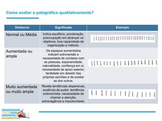 Como avaliar o palográfico qualitativamente?
Distância Significado Exemplo
Normal ou Média Indica equilíbrio, ponderação,
preocupação em alcançar os
objetivos, boa capacidade de
organização e método.
Aumentada ou
ampla
Os espaços aumentados
indicam extroversão e
necessidade de contatos com
as pessoas, expansividade,
naturalidade, confiança em si,
necessidade de apoio exterior,
facilidade em desistir das
próprias opiniões e de aceitar
as dos outros.
Muito aumentada
ou muito ampla
Revela tendências dispersivas,
ausência de pudor, tendência
exibicionista, necessidade de
chamar a atenção,
extravagância e impulsividade.
 