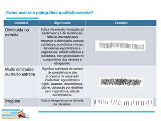 Como avaliar o palográfico qualitativamente?
Distância Significado Exemplo
Diminuída ou
estreita
Indica introversão, limitação de
sentimentos e de tendências,
falta de liberdade para
expandir a afetividade, pessoa
cuidadosa, econômica e tenaz,
tendências egocêntricas e
regressivas, atitude reflexiva e
cuidadosa, escrupulosidade no
cumprimento dos deveres e
obrigações.
Muito diminuída
ou muito estreita
Significa estreiteza do campo
de consciência e dos
processos de expansão
intelectual, egocentrismo
rígido, avareza, desconfiança,
ciúme, obsessão por detalhes
sem importância, atitude
recriminatória.
Irregular Indica insegurança na tomada
de decisões.
 