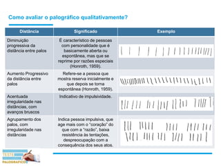 Como avaliar o palográfico qualitativamente?
Distância Significado Exemplo
Diminuição
progressiva da
distância entre palos
É característico de pessoas
com personalidade que é
basicamente aberta ou
espontânea, mas que se
reprime por razões especiais
(Honroth, 1959).
Aumento Progressivo
da distância entre
palos
Refere-se a pessoa que
mostra reserva inicialmente e
que depois se torna
espontânea (Honroth, 1959).
Acentuada
irregularidade nas
distâncias, com
avanços bruscos
Indicativo de impulsividade.
Agrupamento dos
palos, com
irregularidade nas
distâncias
Indica pessoa impulsiva, que
age mais com o “coração” do
que com a “razão”, baixa
resistência às tentações,
despreocupação com a
consequência dos seus atos.
 