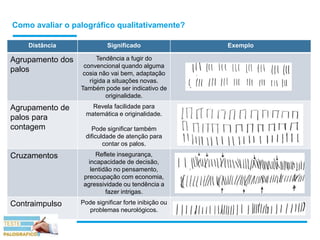 Como avaliar o palográfico qualitativamente?
Distância Significado Exemplo
Agrupamento dos
palos
Tendência a fugir do
convencional quando alguma
cosia não vai bem, adaptação
rígida a situações novas.
Também pode ser indicativo de
originalidade.
Agrupamento de
palos para
contagem
Revela facilidade para
matemática e originalidade.
Pode significar também
dificuldade de atenção para
contar os palos.
Cruzamentos Reflete insegurança,
incapacidade de decisão,
lentidão no pensamento,
preocupação com economia,
agressividade ou tendência a
fazer intrigas.
Contraimpulso Pode significar forte inibição ou
problemas neurológicos.
 