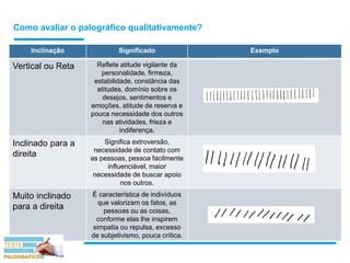 Como avaliar o palográfico qualitativamente?
Inclinação Significado Exemplo
Vertical ou Reta Reflete atitude vigilante da
personalidade, firmeza,
estabilidade, constância das
atitudes, domínio sobre os
desejos, sentimentos e
emoções, atitude de reserva e
pouca necessidade dos outros
nas atividades, frieza e
indiferença.
Inclinado para a
direita
Significa extroversão,
necessidade de contato com
as pessoas, pessoa facilmente
influenciável, maior
necessidade de buscar apoio
nos outros.
Muito inclinado
para a direita
É característica de indivíduos
que valorizam os fatos, as
pessoas ou as coisas,
conforme elas lhe inspirem
simpatia ou repulsa, excesso
de subjetivismo, pouca crítica.
 