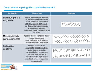 Como avaliar o palográfico qualitativamente?
Inclinação Significado Exemplo
Inclinado para a
esquerda
Indica repressão ou aversão
às necessidades de contato
social e afetivo, narcisismo,
atitude vigilante, defensiva e
de desconfiança em relação
aos contatos afetivos,
amorosos ou de demonstração
de afeto.
Muito inclinado
para a esquerda
Quanto menor o ângulo, maior
a acentuação das
características indicadas na
inclinação para a esquerda.
Inclinação
oscilante
Reflete facilidade de
adaptação, possibilidade de
sintonizar as próprias
necessidades com as dos
demais, sem perder a
individualidade, diplomacia,
mas também pode significar
ambivalência.
 