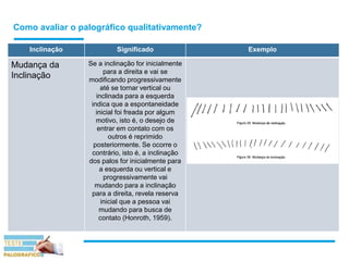 Como avaliar o palográfico qualitativamente?
Inclinação Significado Exemplo
Mudança da
Inclinação
Se a inclinação for inicialmente
para a direita e vai se
modificando progressivamente
até se tornar vertical ou
inclinada para a esquerda
indica que a espontaneidade
inicial foi freada por algum
motivo, isto é, o desejo de
entrar em contato com os
outros é reprimido
posteriormente. Se ocorre o
contrário, isto é, a inclinação
dos palos for inicialmente para
a esquerda ou vertical e
progressivamente vai
mudando para a inclinação
para a direita, revela reserva
inicial que a pessoa vai
mudando para busca de
contato (Honroth, 1959).
 