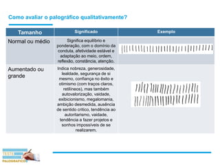 Como avaliar o palográfico qualitativamente?
Tamanho Significado Exemplo
Normal ou médio Significa equilíbrio e
ponderação, com o domínio da
conduta, afetividade estável e
adaptação ao meio, ordem,
reflexão, constância, atenção.
Aumentado ou
grande
Indica nobreza, generosidade,
lealdade, segurança de si
mesmo, confiança no êxito e
otimismo (com traços claros,
retilíneos), mas também
autovalorização, vaidade,
exibicionismo, megalomania,
ambição desmedida, ausência
de sentido critico, tendência ao
autoritarismo, vaidade,
tendência a fazer projetos e
sonhos impossíveis de se
realizarem.
 