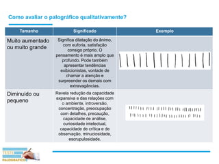 Como avaliar o palográfico qualitativamente?
Tamanho Significado Exemplo
Muito aumentado
ou muito grande
Significa dilatação do ânimo,
com euforia, satisfação
consigo próprio. O
pensamento é mais amplo que
profundo. Pode também
apresentar tendências
exibicionistas, vontade de
chamar a atenção e
surpreender os demais com
extravagâncias.
Diminuído ou
pequeno
Revela redução da capacidade
expansiva e das relações com
o ambiente, introversão,
concentração, preocupação
com detalhes, precaução,
capacidade de análise,
curiosidade intelectual,
capacidade de crítica e de
observação, minuciosidade,
escrupulosidade.
 
