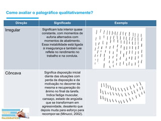 Como avaliar o palográfico qualitativamente?
Direção Significado Exemplo
Irregular Significam luta interior quase
constante, com momentos de
euforia alternados com
momentos de abatimento.
Essa instabilidade está ligada
à insegurança e também se
reflete no rendimento no
trabalho e na conduta.
Côncava Significa disposição inicial
diante das situações com
perda da disposição e da
motivação no decorrer da
mesma e recuperação do
ânimo no final da tarefa.
Indica fadiga muscular,
cansaço, estado de angústia
que se transformam em
agressividade, desalento que
depois muda para esforço para
recompor-se (Minucci, 2002).
 