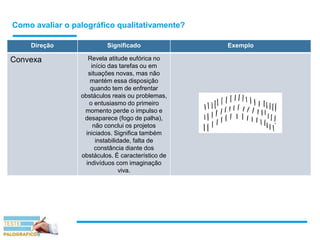 Como avaliar o palográfico qualitativamente?
Direção Significado Exemplo
Convexa Revela atitude eufórica no
início das tarefas ou em
situações novas, mas não
mantém essa disposição
quando tem de enfrentar
obstáculos reais ou problemas,
o entusiasmo do primeiro
momento perde o impulso e
desaparece (fogo de palha),
não conclui os projetos
iniciados. Significa também
instabilidade, falta de
constância diante dos
obstáculos. É característico de
indivíduos com imaginação
viva.
 