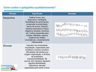 Como avaliar o palográfico qualitativamente?
Direção Significado Exemplo
Serpentina Reflete fineza, tato,
diplomacia, habilidade,
flexibilidade de sentimentos,
propensão à emotividade,
senso de humor. Quando
aparece associado a traços
negativos (torções, tremores,
etc.) indica propensão para
intrigas, falsidade, astúcia,
ausência de retidão,
inconstância, comportamento
influenciável.
Sinuosa Indicativo de emotividade,
inquietação, capacidade para
modificar a própria iniciativa;
dificuldade nas tarefas que
exigem organização, e firmeza
de propósitos;
impressionabilidade. Se
ocorrer com traçados regulares
significa flexibilidade,
diplomacia, elevada
capacidade para sentir e intuir.
 