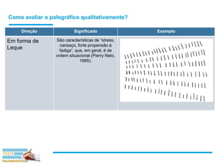 Como avaliar o palográfico qualitativamente?
Direção Significado Exemplo
Em forma de
Leque
São características de “stress,
cansaço, forte propensão à
fadiga”, que, em geral, é de
ordem situacional (Pierry Neto,
1995).
 