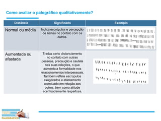 Como avaliar o palográfico qualitativamente?
Distância Significado Exemplo
Normal ou média Indica escrúpulos e percepção
de limites no contato com os
outros.
Aumentada ou
afastada
Traduz certo distanciamento
no contato com outras
pessoas, precaução e cautela
nas suas relações, o que
aumenta a formalidade nos
relacionamentos interpessoais.
Também reflete escrúpulos
exagerados e afastamento
acentuado em relação aos
outros, bem como atitude
acentuadamente respeitosa.
 