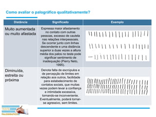 Como avaliar o palográfico qualitativamente?
Distância Significado Exemplo
Muito aumentada
ou muito afastada
Expressa maior afastamento
no contato com outras
pessoas, excesso de cautela
nas relações interpessoais.
Se ocorrer junto com linhas
descendente e uma distância
superior a duas vezes a altura
média dos palos no teste pode
significar sentimento de
inadequação (Pierry Neto,
1995).
Diminuída,
estreita ou
próxima
Denota falta de escrúpulos e
de percepção de limites em
relação aos outros, facilidade
para estabelecimento de
contatos sociais, que muitas
vezes podem levar a confiança
e intimidade excessiva,
tornando-se inconveniente.
Eventualmente, poderá tornar-
se agressivo, sem limites.
 