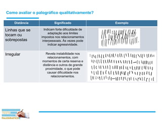 Como avaliar o palográfico qualitativamente?
Distância Significado Exemplo
Linhas que se
tocam ou
sobrepostas
Indicam forte dificuldade de
adaptação aos limites
impostos nos relacionamentos
interpessoais. Às vezes pode
indicar agressividade.
Irregular Revela instabilidade nos
relacionamentos, com
momentos de certa reserva e
distância e outros de grande
proximidade, o que pode
causar dificuldade nos
relacionamentos.
 