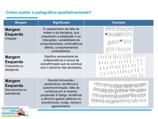 Como avaliar o palográfico qualitativamente?
Margem Significado Exemplo
Margem
Esquerda
Irregular
É característico de falta de
ordem e de disciplina, que
prejudicam a adaptação e as
interações, variabilidade de
comportamentos, ambivalência
afetiva, comportamentos
contraditórios.
Margem
Esquerda
Crescente ou
alargando
Significa necessidade de
independência e busca de
autoafirmação que se acentua
com o decorrer das atividades.
Margem
Esquerda
Decrescente ou
estreitando
Denota introversão,
pessimismo, tendência à
autorrecriminação, falta de
confiança em si mesmo,
propensão à fadiga, tendência
a diminuir gastos (afetivos ou
econômicos), inveja, ciúme e
egocentrismo.
 