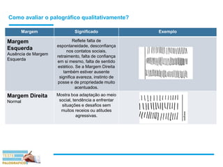 Como avaliar o palográfico qualitativamente?
Margem Significado Exemplo
Margem
Esquerda
Ausência de Margem
Esquerda
Reflete falta de
espontaneidade, desconfiança
nos contatos sociais,
retraimento, falta de confiança
em si mesmo, falta de sentido
estético. Se a Margem Direita
também estiver ausente
significa avareza, instinto de
posse e de propriedade muito
acentuados.
Margem Direita
Normal
Mostra boa adaptação ao meio
social, tendência a enfrentar
situações e desafios sem
muitos receios ou atitudes
agressivas.
 