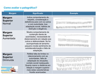 Como avaliar o palográfico?
Margem Significado Exemplo
Margem
Superior
Normal
Indica comportamento de
respeito, consideração e
deferência para com os outros
e com autoridade, boa
adaptação social, hábitos de
distinção e elegância.
Margem
Superior
Aumentada
Mostra comportamento de
contenção diante de
autoridades, necessidade de
distanciamento em relação aos
outros e defensividade. Se for
acompanhada de tamanho
pequeno revela sentimento de
autodesvalorização e falta de
adaptação.
Margem
Superior
Diminuída
Reflete falta de limites no
relacionamento com as
autoridades, falta de
adaptação às situações,
contato social inadequado.
Quanto menor a distância em
relação à margem superior
mais estas características
ficarão acentuadas.
 