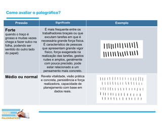 Como avaliar o palográfico?
Pressão Significado Exemplo
Forte
quando o traço é
grosso e muitas vezes
chega a fazer sulco na
folha, podendo ser
sentido do outro lado
do papel)
É mais frequente entre os
trabalhadores braçais ou que
excutam tarefas em que é
necessária grande força física.
É característico de pessoas
que apresentam grande vigor
físico, força exagerada na
realização das tarefas, gestos
rudes e amplos, geralmente
com pouca precisão, pode
estar relacionado a um
pensamento mais concreto.
Médio ou normal Revela vitalidade, visão prática
e concreta, persistência e força
realizadora, capacidade de
planejamento com base em
dados reais.
 