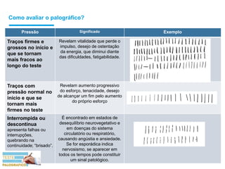 Como avaliar o palográfico?
Pressão Significado Exemplo
Traços firmes e
grossos no início e
que se tornam
mais fracos ao
longo do teste
Revelam vitalidade que perde o
impulso, desejo de ostentação
da energia, que diminui diante
das dificuldades, fatigabilidade.
Traços com
pressão normal no
início e que se
tornam mais
firmes no teste
Revelam aumento progressivo
do esforço, tenacidade, desejo
de alcançar um fim pelo aumento
do próprio esforço
Interrompida ou
descontínua
apresenta falhas ou
interrupções,
quebrando na
continuidade; “brisado”.
É encontrado em estados de
desequilíbrio neurovegetativo e
em doenças do sistema
circulatório ou respiratório,
causando angústia e ansiedade.
Se for esporádica indica
nervosismo, se aparecer em
todos os tempos pode constituir
um sinal patológico.
 