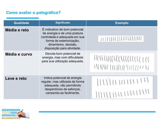 Como avaliar o palográfico?
Qualidade Significado Exemplo
Média e reto É indicativo de bom potencial
de energia e de uma postura
controlada e adequada em sua
forma de exteriorização,
dinamismo, decisão,
disposição para atividade.
Média e curvo Denota bom potencial de
energia, mas com dificuldade
para sua utilização adequada.
Leve e reto Indica potencial de energia
regular, mas utilizada de forma
adequada, não permitindo
desperdícios de esforços,
cansando-se facilmente.
 