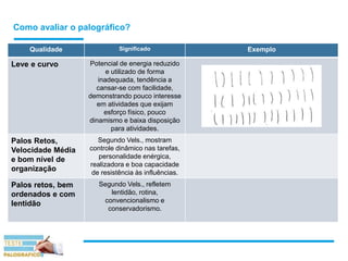 Como avaliar o palográfico?
Qualidade Significado Exemplo
Leve e curvo Potencial de energia reduzido
e utilizado de forma
inadequada, tendência a
cansar-se com facilidade,
demonstrando pouco interesse
em atividades que exijam
esforço físico, pouco
dinamismo e baixa disposição
para atividades.
Palos Retos,
Velocidade Média
e bom nível de
organização
Segundo Vels., mostram
controle dinâmico nas tarefas,
personalidade enérgica,
realizadora e boa capacidade
de resistência às influências.
Palos retos, bem
ordenados e com
lentidão
Segundo Vels., refletem
lentidão, rotina,
convencionalismo e
conservadorismo.
 