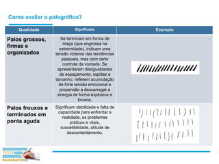 Como avaliar o palográfico?
Qualidade Significado Exemplo
Palos grossos,
firmes e
organizados
Se terminam em forma de
maça (que engrossa na
extremidade), indicam uma
tensão violenta das tendências
pessoais, mas com certo
controle da vontade. Se
apresentarem desigualdades
de espaçamento, rapidez e
tamanho, refletem acumulação
de forte tensão emocional e
propensão a descarregar a
energia de forma explosiva e
brusca.
Palos frouxos e
terminados em
ponta aguda
Significam debilidade e falta de
capacidade para enfrentar a
realidade, os problemas
práticos e vitais,
suscetibilidade, atitude de
descontentamento.
 