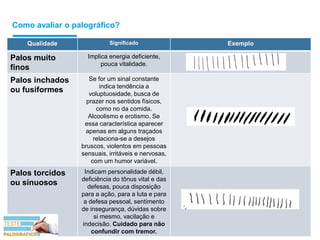Como avaliar o palográfico?
Qualidade Significado Exemplo
Palos muito
finos
Implica energia deficiente,
pouca vitalidade.
Palos inchados
ou fusiformes
Se for um sinal constante
indica tendência a
voluptuosidade, busca de
prazer nos sentidos físicos,
como no da comida.
Alcoolismo e erotismo. Se
essa característica aparecer
apenas em alguns traçados
relaciona-se a desejos
bruscos, violentos em pessoas
sensuais, irritáveis e nervosas,
com um humor variável.
Palos torcidos
ou sinuosos
Indicam personalidade débil,
deficiência do tônus vital e das
defesas, pouca disposição
para a ação, para a luta e para
a defesa pessoal, sentimento
de insegurança, dúvidas sobre
si mesmo, vacilação e
indecisão. Cuidado para não
confundir com tremor.
 