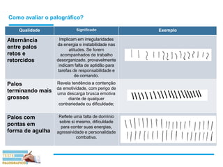 Como avaliar o palográfico?
Qualidade Significado Exemplo
Alternância
entre palos
retos e
retorcidos
Implicam em irregularidades
da energia e instabilidade nas
atitudes. Se forem
acompanhados de trabalho
desorganizado, provavelmente
indicam falta de aptidão para
tarefas de responsabilidade e
de comando.
Palos
terminando mais
grossos
Revela tendência a contenção
da emotividade, com perigo de
uma descarga brusca emotiva
diante de qualquer
contrariedade ou dificuldade;
Palos com
pontas em
forma de agulha
Reflete uma falta de domínio
sobre si mesmo, dificuldade
para conter suas energias,
agressividade e personalidade
combativa.
 