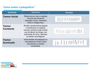 Como avaliar o palográfico?
Qualidade Significado Exemplo
Tremor Inicial Relaciona-se mais a reações
emocionais diante de
situações novas, indicando
medo e insegurança.
Tremor
Constante
Revela características ligadas
a transtornos no sistema
nervoso central e pode indicar
uso de álcool, de droga, uso
acentuado do fumo, doenças
ou lesões neurológicas.
Tremor
Acentuado
Indica lesões neurológicas ou
traumatismos, fortes crises
emocionais ou lesões
musculares.
 