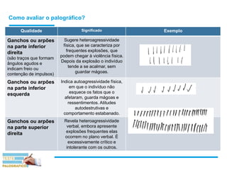 Como avaliar o palográfico?
Qualidade Significado Exemplo
Ganchos ou arpões
na parte inferior
direita
(são traços que formam
ângulos agudos e
indicam freio ou
contenção de impulsos)
Sugere heteroagressividade
física, que se caracteriza por
frequentes explosões, que
podem chegar à violência física.
Depois da explosão o indivíduo
tende a se acalmar, sem
guardar mágoas.
Ganchos ou arpões
na parte inferior
esquerda
Indica autoagressividade física,
em que o indivíduo não
esquece os fatos que o
afetaram, guarda mágoas e
ressentimentos. Atitudes
autodestrutivas e
comportamento estabanado.
Ganchos ou arpões
na parte superior
direita
Revela heteroagressividade
verbal, embora apresente
explosões frequentes elas
ocorrem no plano verbal. É
excessivamente crítico e
intolerante com os outros.
 