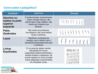 Como avaliar o palográfico?
Qualidade Significado Exemplo
Ganchos ou
arpões na parte
superior
esquerda
É perfeccionista, extremamente
crítico consigo mesmo, não
admite fazer nada malfeito, não
aceita que chamem sua
atenção.
Palos
Quebrados
São sinais de problemas
neurológicos, tais como lesões
focais e disritmia.
Laços Significam contenção da
energia, que é retida e não é
canalizada adequadamente para
o ambiente.
Linhas
Espelhadas
É um sinal de rigidez mental,
dificuldade em inovar,
capacidade intelectual limitada a
tarefas simples e repetitivas. Se
ocorrer apenas no início do teste
indica adaptação comprometida
em situações novas.
 