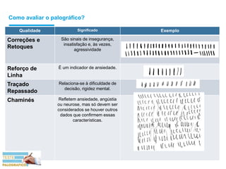 Como avaliar o palográfico?
Qualidade Significado Exemplo
Correções e
Retoques
São sinais de insegurança,
insatisfação e, às vezes,
agressividade
Reforço de
Linha
É um indicador de ansiedade.
Traçado
Repassado
Relaciona-se à dificuldade de
decisão, rigidez mental.
Chaminés Refletem ansiedade, angústia
ou neurose, mas só devem ser
considerados se houver outros
dados que confirmem essas
características.
 