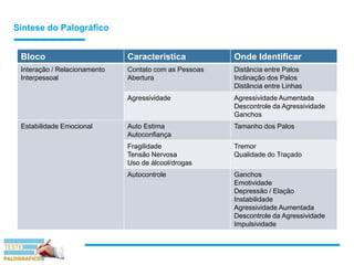 Síntese do Palográfico
Bloco Característica Onde Identificar
Interação / Relacionamento
Interpessoal
Contato com as Pessoas
Abertura
Distância entre Palos
Inclinação dos Palos
Distância entre Linhas
Agressividade Agressividade Aumentada
Descontrole da Agressividade
Ganchos
Estabilidade Emocional Auto Estima
Autoconfiança
Tamanho dos Palos
Fragilidade
Tensão Nervosa
Uso de álcool/drogas
Tremor
Qualidade do Traçado
Autocontrole Ganchos
Emotividade
Depressão / Elação
Instabilidade
Agressividade Aumentada
Descontrole da Agressividade
Impulsividade
 