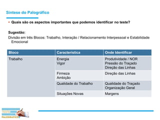 Síntese do Palográfico
 Quais são os aspectos importantes que podemos identificar no teste?
Sugestão:
Divisão em três Blocos: Trabalho, Interação / Relacionamento Interpessoal e Estabilidade
Emocional
Bloco Característica Onde Identificar
Trabalho Energia
Vigor
Produtividade / NOR
Pressão do Traçado
Direção das Linhas
Firmeza
Ambição
Direção das Linhas
Qualidade do Trabalho Qualidade do Traçado
Organização Geral
Situações Novas Margens
 