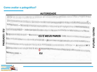 Como avaliar o palográfico?
AUTORIDADE
FUTURO
/
OUTRO
PASSADO
/
EU
EU E MEUS PARES
EU
 
