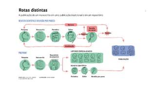 Modalidades de publicação