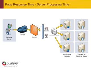 Page Response Time - Server Processing Time




www.qualister.com.br
 